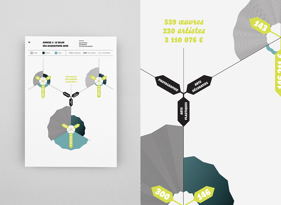 Centre National des Arts Plastiques - Data Visualisation - Les Graphiquants